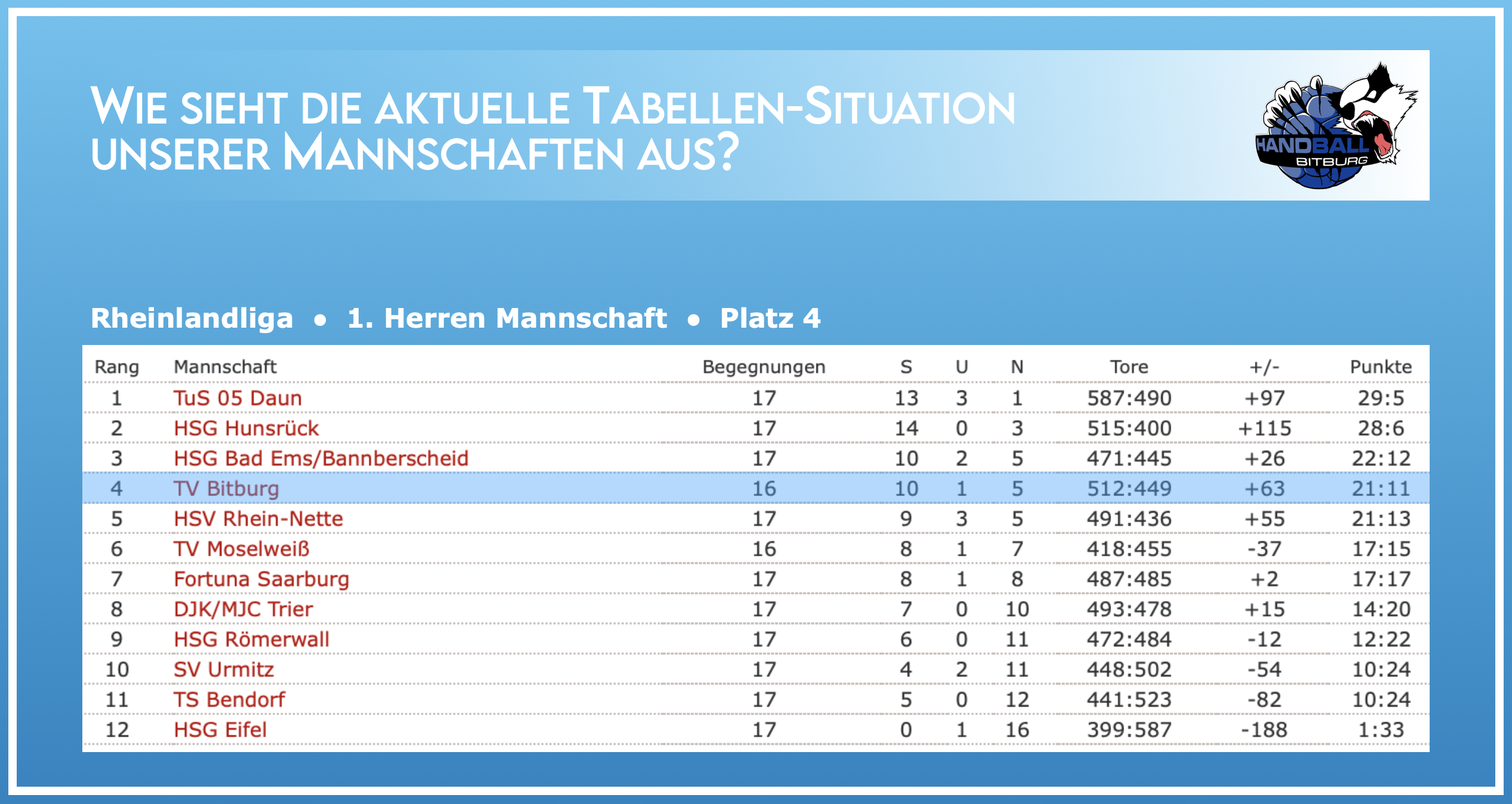 Aktuelle Tabellen-Situation der 1. Herren Mannschaft