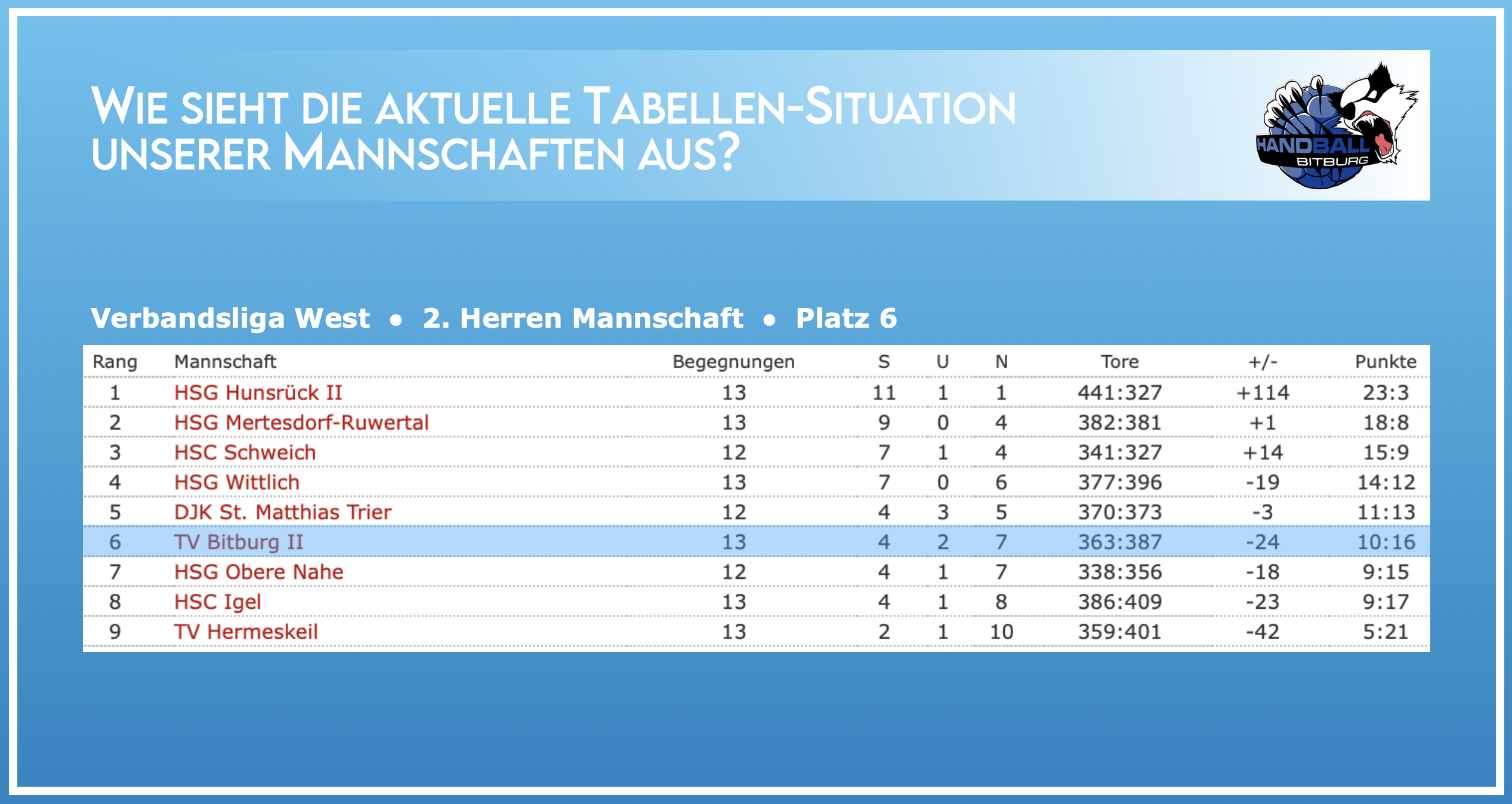 Aktuelle Tabellen-Situation der 2. Herren Mannschaft