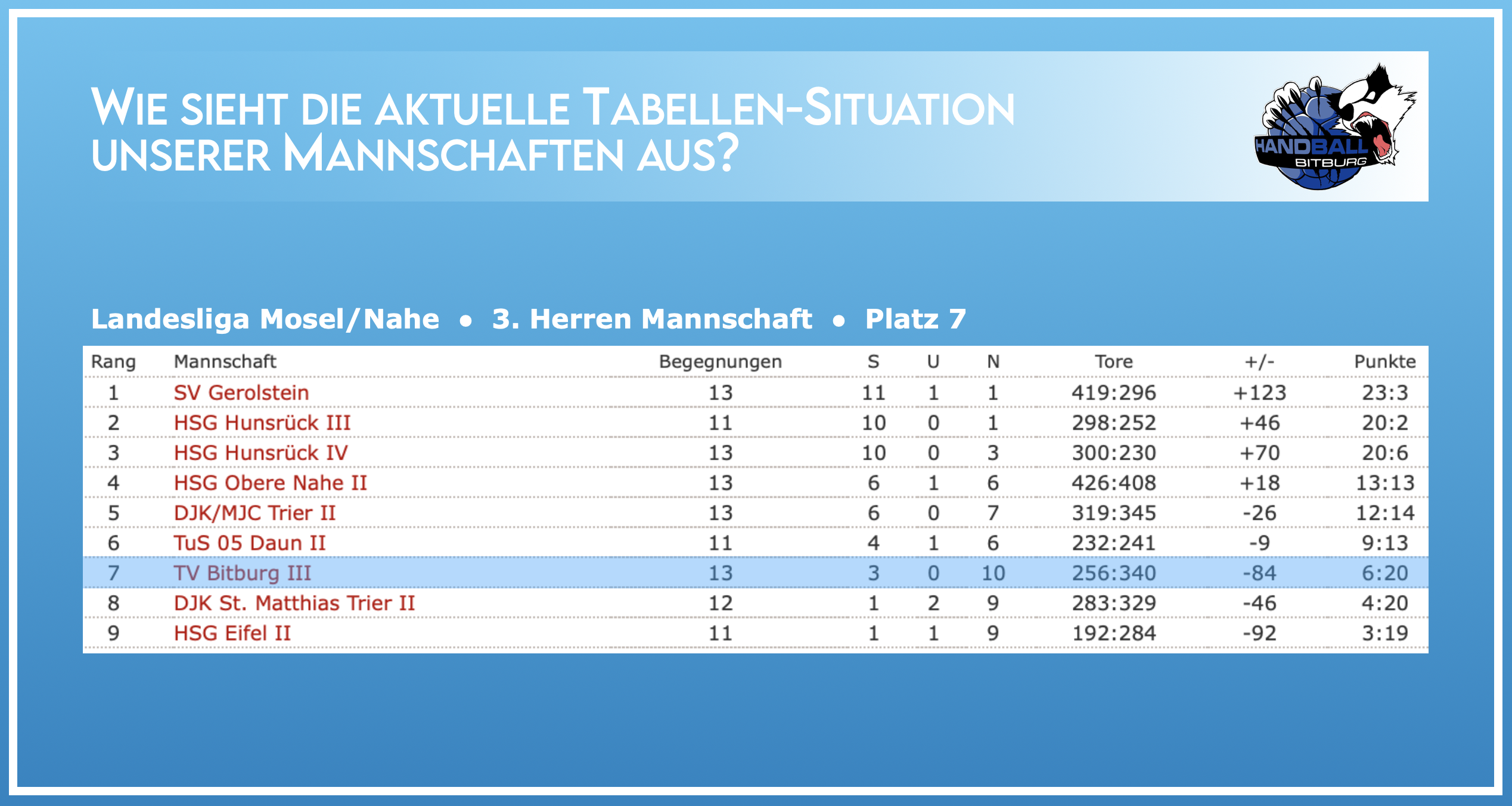 Aktuelle Tabellen-Situation der 3. Herren Mannschaft