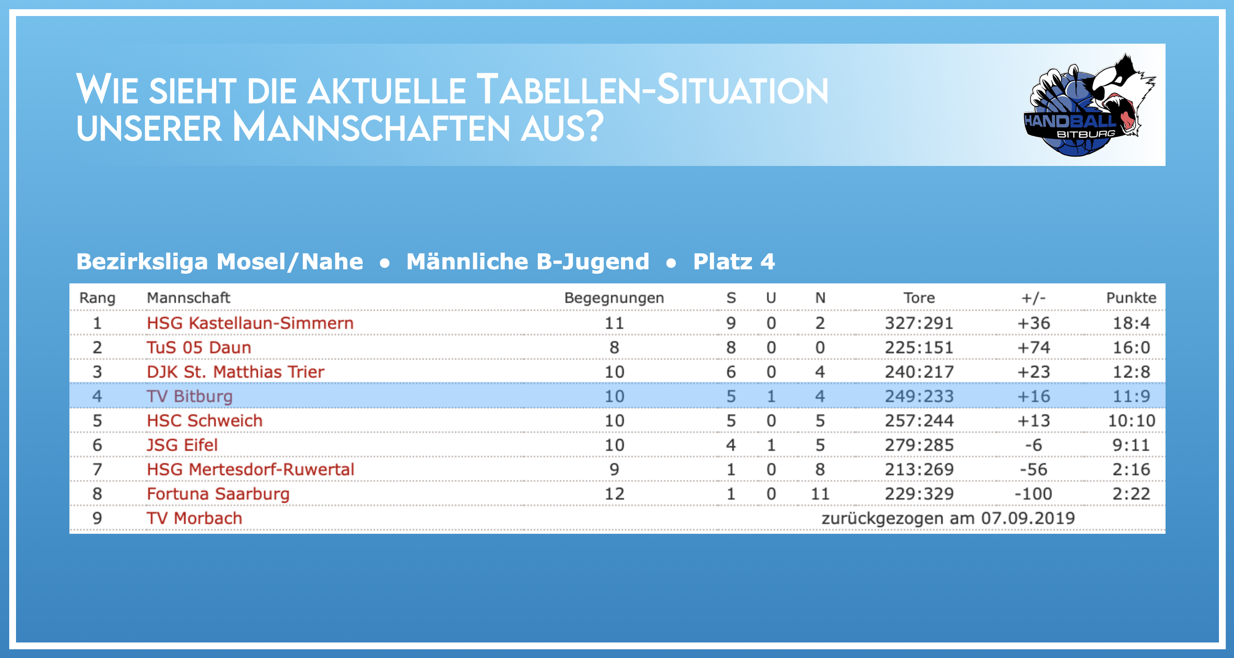 Aktuelle Tabellen-Situation der männlichen B-Jugend