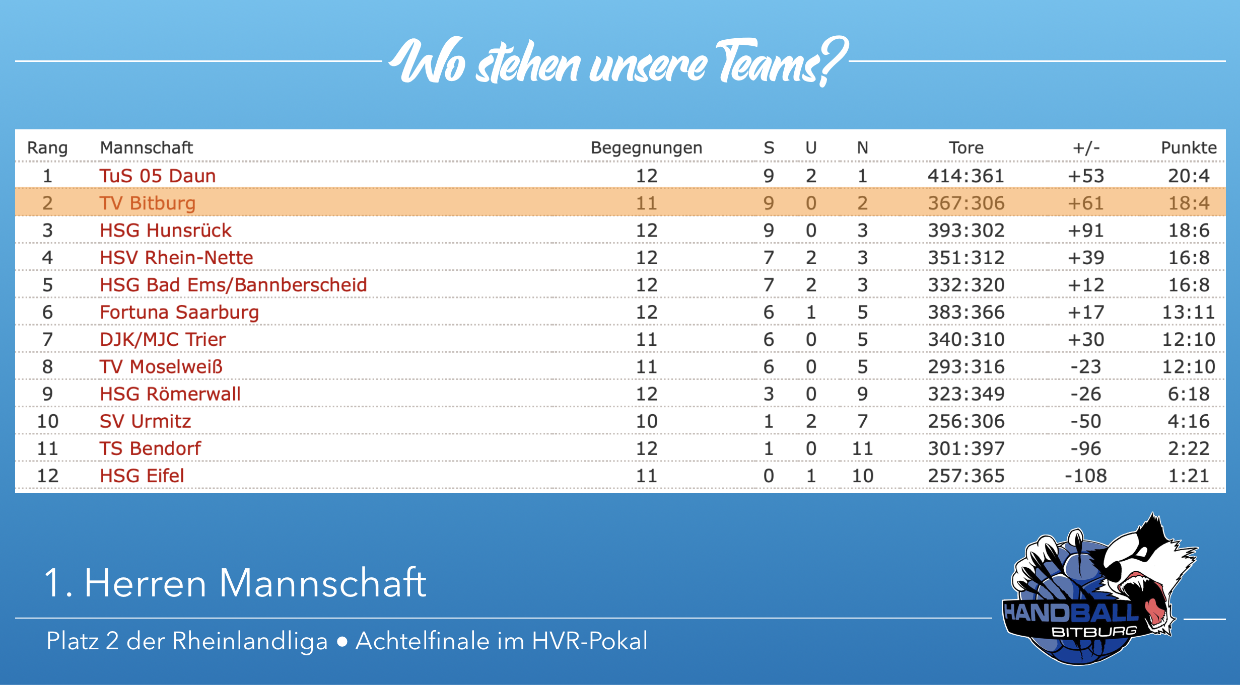 Es ist Halbzeit! – Wo stehen all unsere Teams in ihren Ligen?