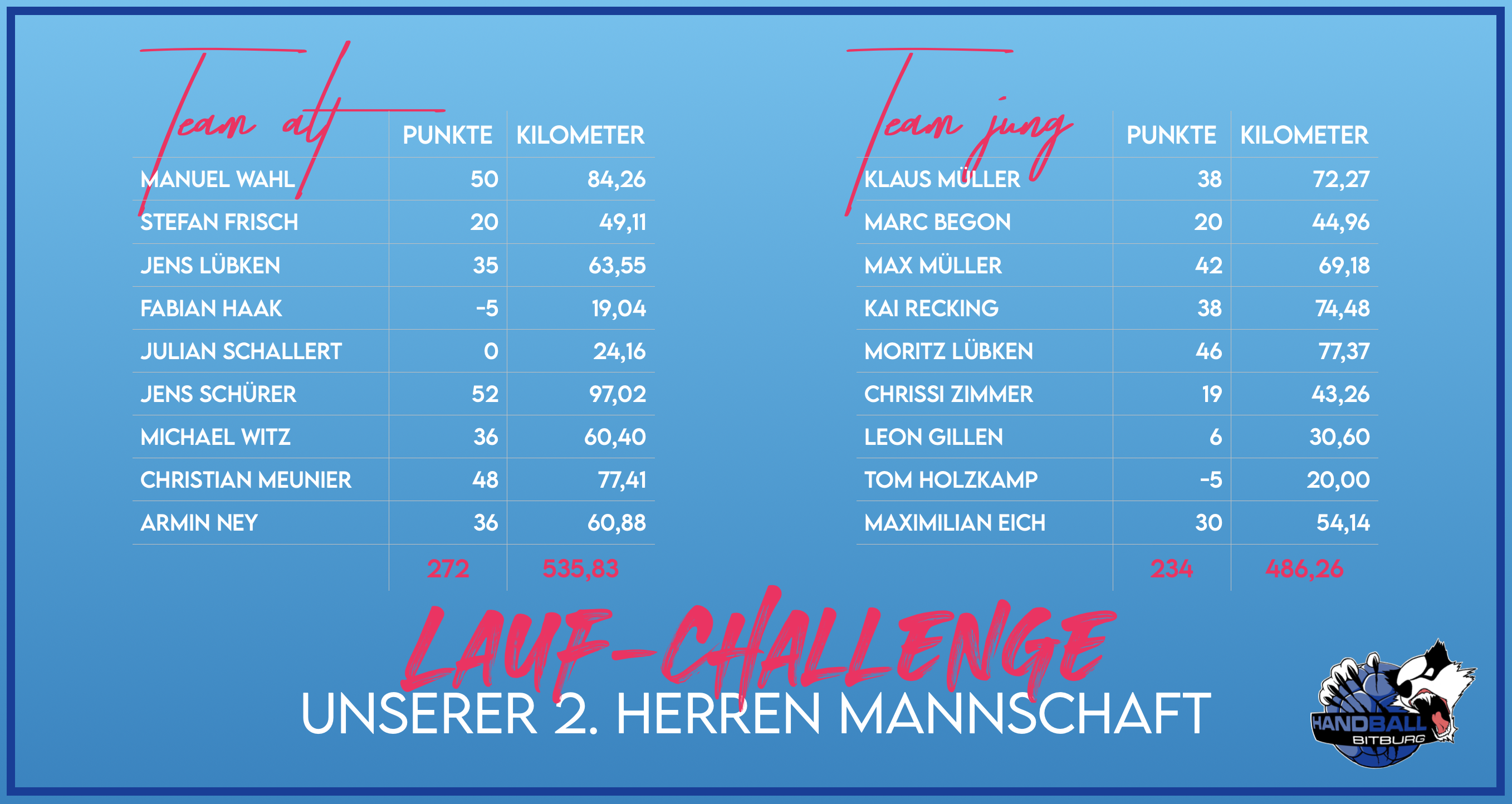 Team Alt gegen Team Jung – die Lauf-Challenge unserer 2. Herren Mannschaft