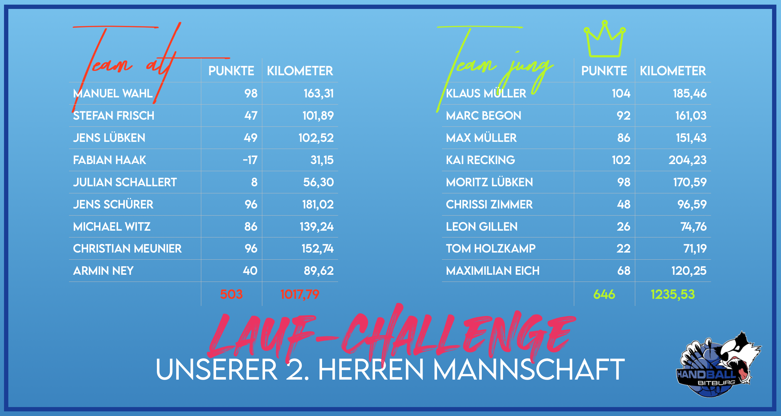 Team Jung gewinnt die Laufchallenge der 2. Herren Mannschaft