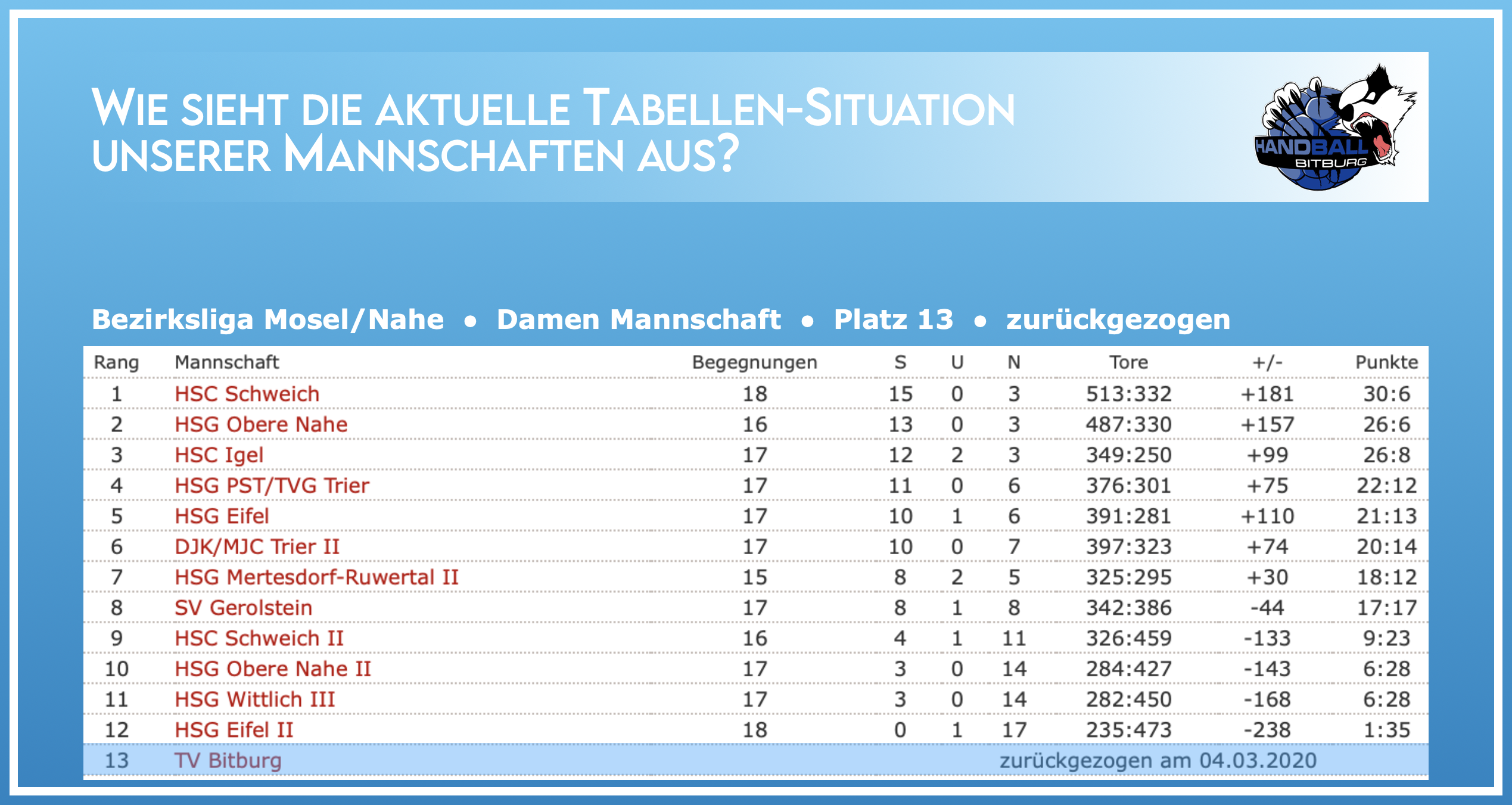 Aktuelle Tabellen-Situation der Damen Mannschaft