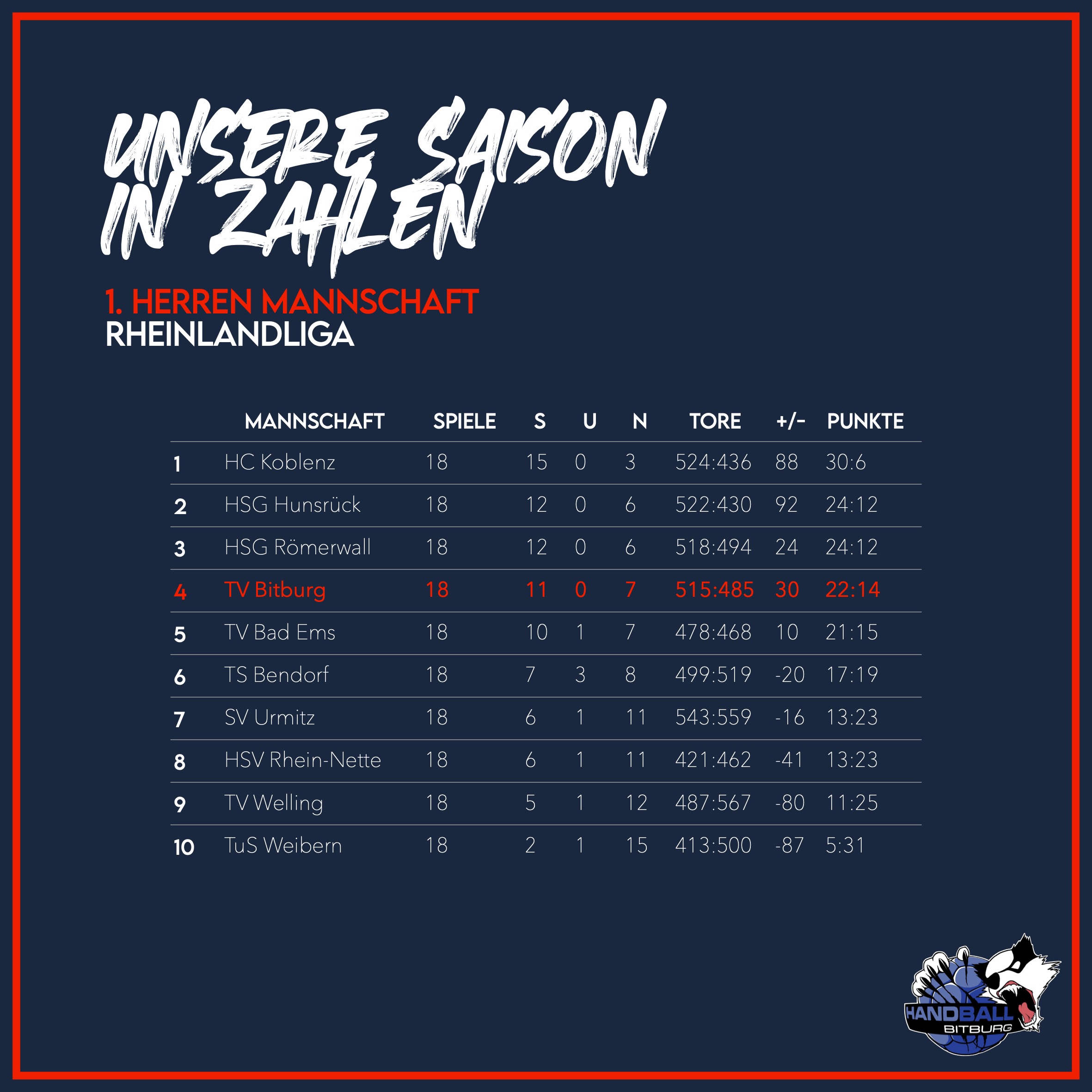 Unsere Saison in Zahlen – die 1. Herren Mannschaft!